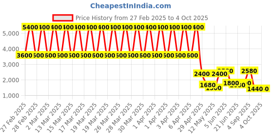 tatacliq.com Daniel Klein DK.1.12782-1 Trendy Analog Watch for Women daniel klein Price History Graph from 27 Feb 2025 to 4 Oct 2025