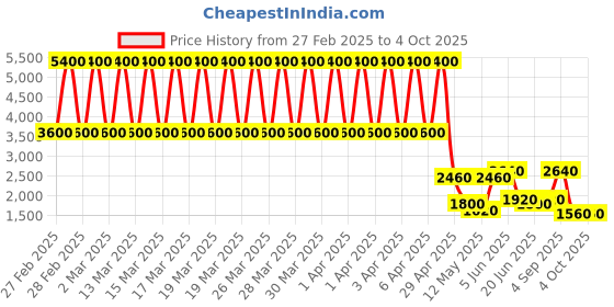 tatacliq.com Daniel Klein DK.1.12782-4 Trendy Analog Watch for Women daniel klein Price History Graph from 27 Feb 2025 to 4 Oct 2025