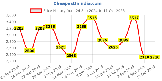 tatacliq.com Daniel Klein DK.1.12786-1 Analog Watch for Women daniel klein Price History Graph from 24 Sep 2024 to 10 Oct 2025