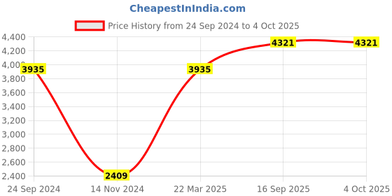 tatacliq.com Daniel Klein DK.1.12786-4 Analog Watch for Women daniel klein Price History Graph from 24 Sep 2024 to 4 Oct 2025