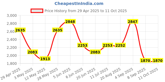 tatacliq.com Daniel Klein DK.1.12791-1 Analog Watch for Women daniel klein Price History Graph from 29 Apr 2025 to 11 Oct 2025