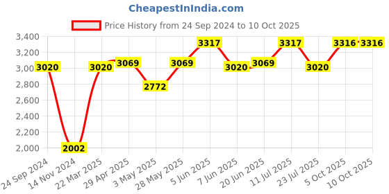 tatacliq.com Daniel Klein DK.1.12791-2 Analog Watch for Women daniel klein Price History Graph from 24 Sep 2024 to 9 Oct 2025
