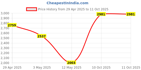 tatacliq.com Daniel Klein DK.1.12791-4 Analog Watch for Women daniel klein Price History Graph from 29 Apr 2025 to 11 Oct 2025