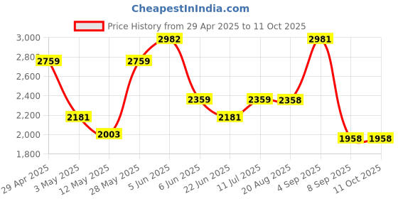 tatacliq.com Daniel Klein DK.1.12791-6 Analog Watch for Women daniel klein Price History Graph from 29 Apr 2025 to 10 Oct 2025