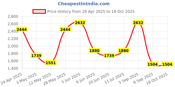 tatacliq.com Daniel Klein DK.1.12793-3 Premium Analog Watch for Women daniel klein Price History Graph from 29 Apr 2025 to 18 Oct 2025
