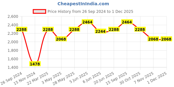 tatacliq.com Daniel Klein DK.1.12793-5 Premium Analog Watch for Women daniel klein Price History Graph from 26 Sep 2024 to 29 Nov 2025