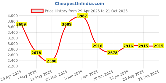 tatacliq.com Daniel Klein DK.1.12795-1 Analog Watch for Women daniel klein Price History Graph from 29 Apr 2025 to 19 Oct 2025