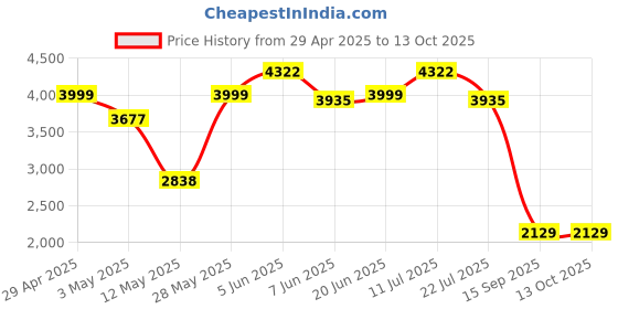 tatacliq.com Daniel Klein DK.1.12795-6 Analog Watch for Women daniel klein Price History Graph from 29 Apr 2025 to 13 Oct 2025