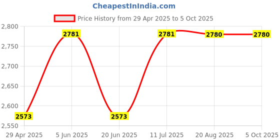 tatacliq.com Daniel Klein DK.1.12799-4 Analog Watch for Women daniel klein Price History Graph from 29 Apr 2025 to 4 Oct 2025