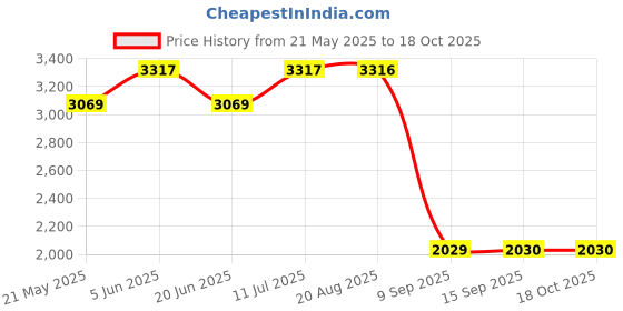 tatacliq.com Daniel Klein DK.1.12803-2 Analog Watch for Women daniel klein Price History Graph from 21 May 2025 to 17 Oct 2025