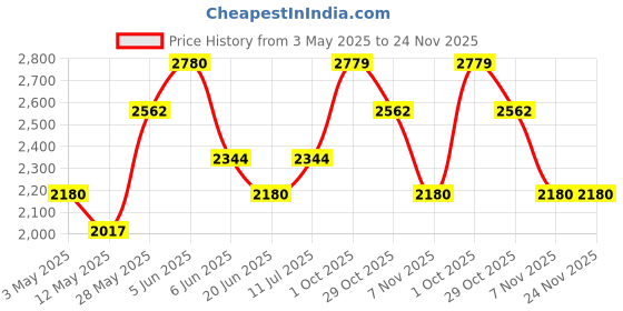 tatacliq.com Daniel Klein DK.1.12803-3 Premium Analog Watch for Women daniel klein Price History Graph from 3 May 2025 to 24 Nov 2025