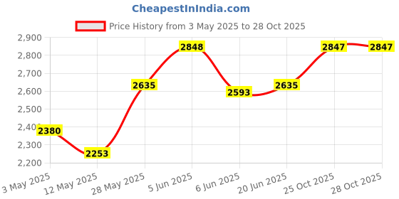 tatacliq.com Daniel Klein DK.1.12810-5 Analog Watch for Women daniel klein Price History Graph from 3 May 2025 to 28 Oct 2025