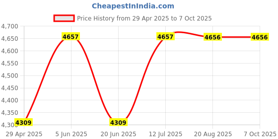 tatacliq.com Daniel Klein DK.1.12811-2 Analog Watch for Men daniel klein Price History Graph from 29 Apr 2025 to 6 Oct 2025