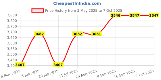 tatacliq.com Daniel Klein DK.1.12812-6 Analog Watch for Men daniel klein Price History Graph from 3 May 2025 to 7 Oct 2025