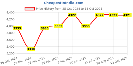 tatacliq.com Daniel Klein DK.1.12815-4 Analog Watch for Women daniel klein Price History Graph from 25 Oct 2024 to 12 Oct 2025