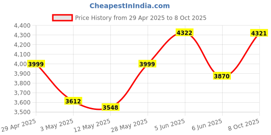 tatacliq.com Daniel Klein DK.1.12815-6 Analog Watch for Women daniel klein Price History Graph from 29 Apr 2025 to 8 Oct 2025