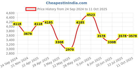 tatacliq.com Daniel Klein DK.1.12817-1 Analog Watch for Men daniel klein Price History Graph from 24 Sep 2024 to 11 Oct 2025