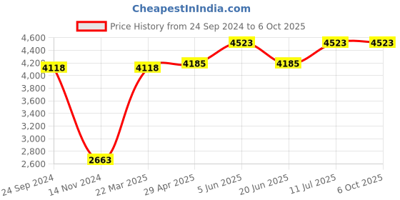tatacliq.com Daniel Klein DK.1.12817-6 Analog Watch for Men daniel klein Price History Graph from 24 Sep 2024 to 5 Oct 2025