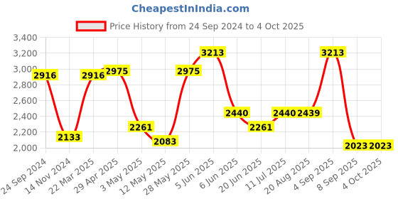 tatacliq.com Daniel Klein DK.1.12825-3 Analog Watch for Women daniel klein Price History Graph from 24 Sep 2024 to 4 Oct 2025
