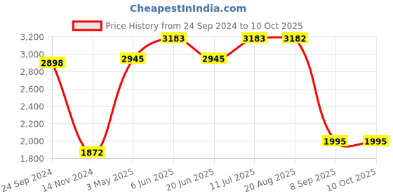tatacliq.com Daniel Klein DK.1.12825-5 Analog Watch for Women daniel klein Price History Graph from 24 Sep 2024 to 10 Oct 2025