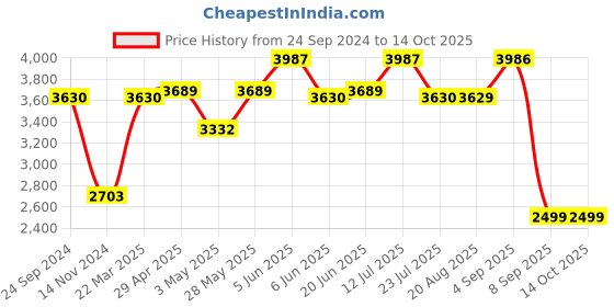 tatacliq.com Daniel Klein DK.1.12826-4 Fiord Analog Watch for Women daniel klein Price History Graph from 24 Sep 2024 to 14 Oct 2025