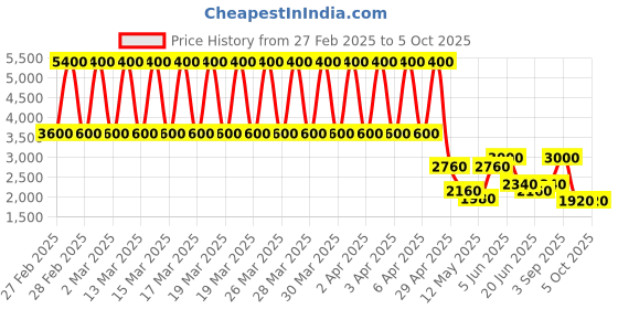 tatacliq.com Daniel Klein DK.1.12828-4 Analog Watch for Women daniel klein Price History Graph from 27 Feb 2025 to 4 Oct 2025