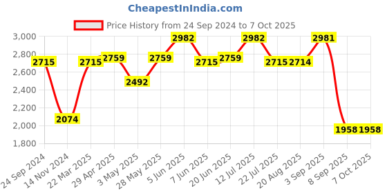 tatacliq.com Daniel Klein DK.1.12828-5 Analog Watch for Women daniel klein Price History Graph from 24 Sep 2024 to 4 Oct 2025