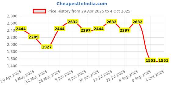 tatacliq.com Daniel Klein DK.1.12831-1 Premium Analog Watch for Women daniel klein Price History Graph from 29 Apr 2025 to 4 Oct 2025