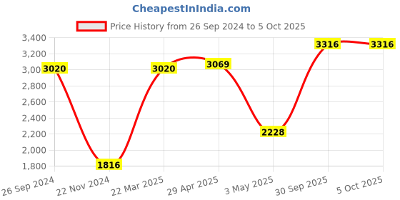 tatacliq.com Daniel Klein DK.1.12831-4 Analog Watch for Women daniel klein Price History Graph from 26 Sep 2024 to 4 Oct 2025
