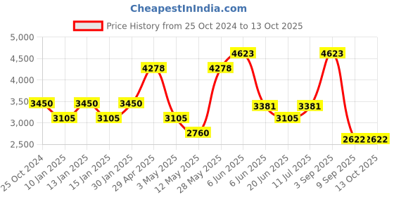 tatacliq.com Daniel Klein DK.1.12834-2 Premium Analog Watch for Women daniel klein Price History Graph from 25 Oct 2024 to 12 Oct 2025