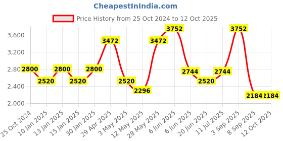 tatacliq.com Daniel Klein DK.1.12834-4 Premium Analog Watch for Women daniel klein Price History Graph from 25 Oct 2024 to 12 Oct 2025