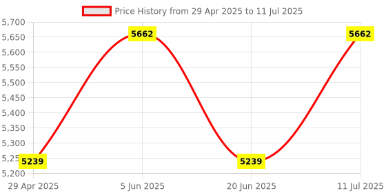 tatacliq.com Daniel Klein DK.1.12839-2 Analog Watch for Men daniel klein Price History Graph from 29 Apr 2025 to 11 Jul 2025