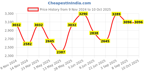 tatacliq.com Daniel Klein DK.1.12840-2 Premium Analog Watch for Men daniel klein Price History Graph from 9 Nov 2024 to 9 Oct 2025