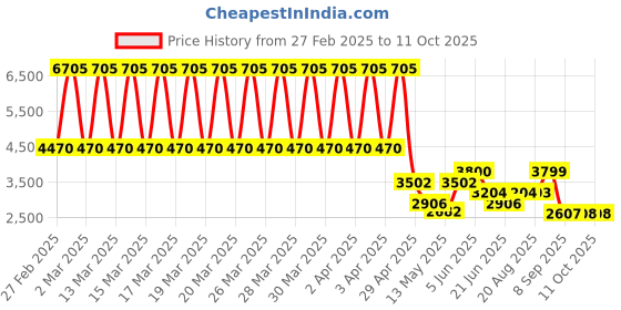 tatacliq.com Daniel Klein DK.1.12840-6 Premium Analog Watch for Men daniel klein Price History Graph from 27 Feb 2025 to 11 Oct 2025