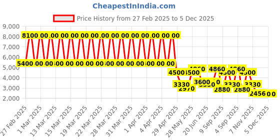 tatacliq.com Daniel Klein DK.1.12844-5 Premium Analog Watch for Women daniel klein Price History Graph from 27 Feb 2025 to 5 Dec 2025