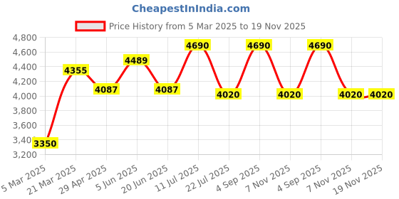 tatacliq.com Daniel Klein DK.1.12845-2 Premium Analog Watch for Women daniel klein Price History Graph from 5 Mar 2025 to 19 Nov 2025