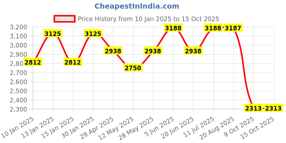 tatacliq.com Daniel Klein DK.1.12846-4 DKLN Analog Watch for Women daniel klein Price History Graph from 10 Jan 2025 to 15 Oct 2025