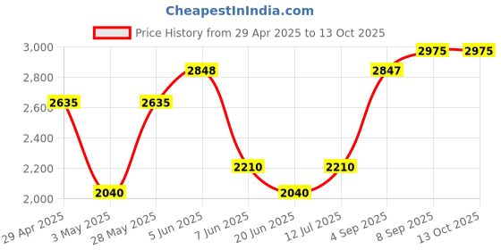 tatacliq.com Daniel Klein DK.1.12847-3 Analog Watch for Women daniel klein Price History Graph from 29 Apr 2025 to 12 Oct 2025