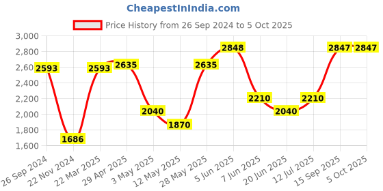 tatacliq.com Daniel Klein DK.1.12847-4 Analog Watch for Women daniel klein Price History Graph from 26 Sep 2024 to 5 Oct 2025