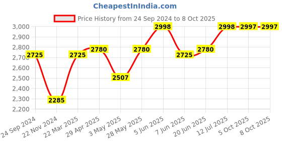 tatacliq.com Daniel Klein DK.1.12849-1 Analog Watch for Women daniel klein Price History Graph from 24 Sep 2024 to 8 Oct 2025