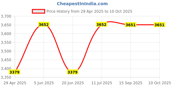 tatacliq.com Daniel Klein DK.1.12849-4 Analog Watch for Women daniel klein Price History Graph from 29 Apr 2025 to 9 Oct 2025