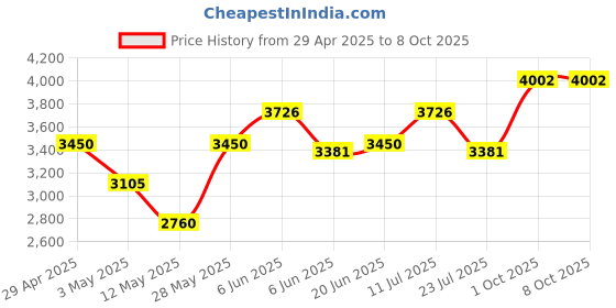 tatacliq.com Daniel Klein DK.1.12856-3 Premium Analog Watch for Men daniel klein Price History Graph from 29 Apr 2025 to 8 Oct 2025