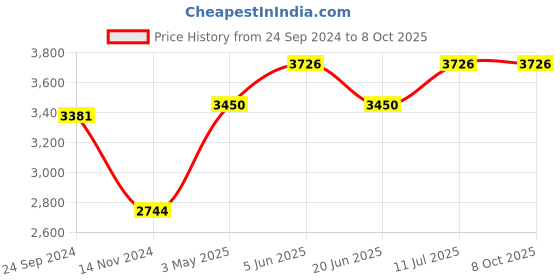 tatacliq.com Daniel Klein DK.1.12856-4 Premium Analog Watch for Men daniel klein Price History Graph from 24 Sep 2024 to 8 Oct 2025