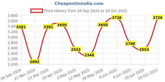 tatacliq.com Daniel Klein DK.1.12856-5 Premium Analog Watch for Men daniel klein Price History Graph from 26 Sep 2024 to 10 Oct 2025