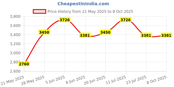 tatacliq.com Daniel Klein DK.1.12856-6 Premium Analog Watch for Men daniel klein Price History Graph from 21 May 2025 to 8 Oct 2025