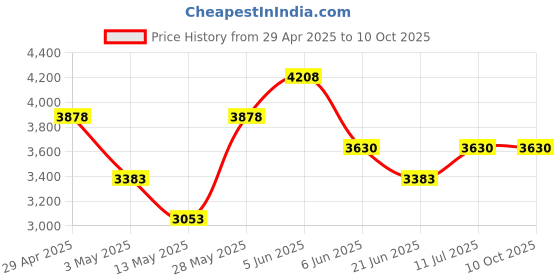 tatacliq.com Daniel Klein DK.1.12859-1 Exclusive Analog Watch for Men daniel klein Price History Graph from 29 Apr 2025 to 10 Oct 2025