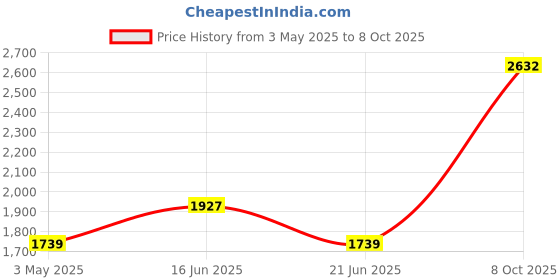 tatacliq.com Daniel Klein DK.1.12865-2 Analog Watch for Men daniel klein Price History Graph from 3 May 2025 to 8 Oct 2025