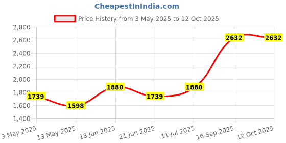tatacliq.com Daniel Klein DK.1.12865-4 Analog Watch for Men daniel klein Price History Graph from 3 May 2025 to 11 Oct 2025