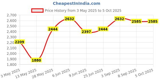 tatacliq.com Daniel Klein DK.1.12865-6 Analog Watch for Men daniel klein Price History Graph from 3 May 2025 to 4 Oct 2025