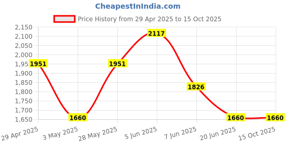 tatacliq.com Daniel Klein DK.1.12866-1 DKLN Analog Watch for Women daniel klein Price History Graph from 29 Apr 2025 to 14 Oct 2025